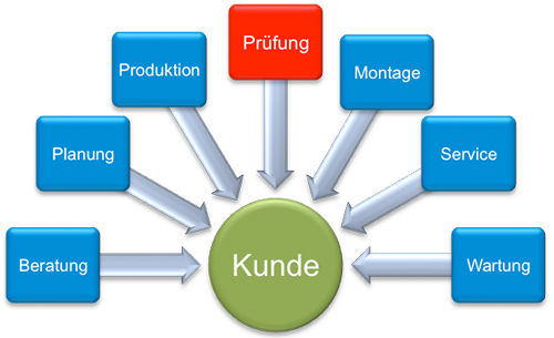 Prüfung - Schaltanlagenbau