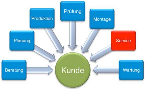 24h Service - Schaltanlagenbau