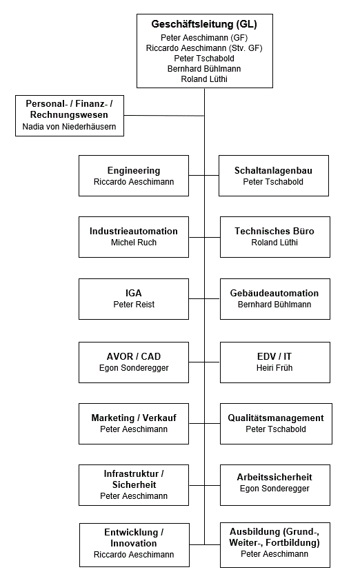 Organigramm aeschimann automationssysteme ag in Matten b. Interlaken